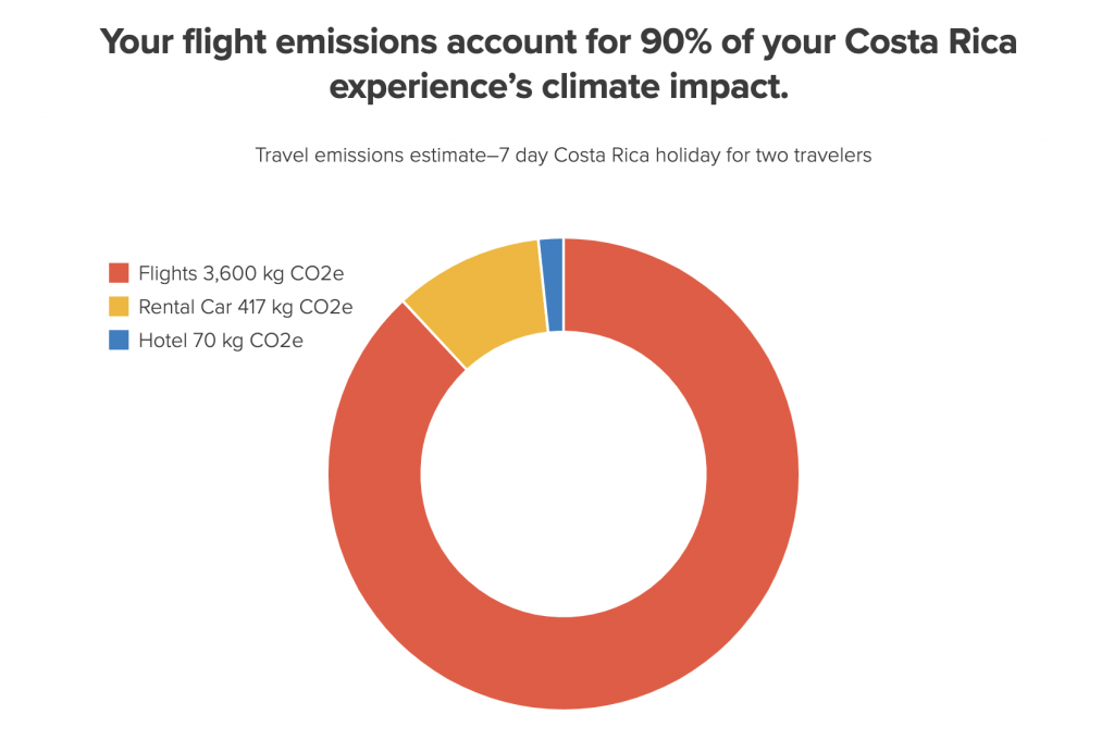 一个饼状图展示了航班对旅行碳排放量的重要性，这个饼图来自抵消联盟与哥斯达黎加一家度假租赁公司的合作。开云体育总入球图表显示，飞往哥斯达黎加的两个人每趟航班平均排放3600公斤二氧化碳，而酒店和租车的二氧化碳排放总量仅为487公斤。